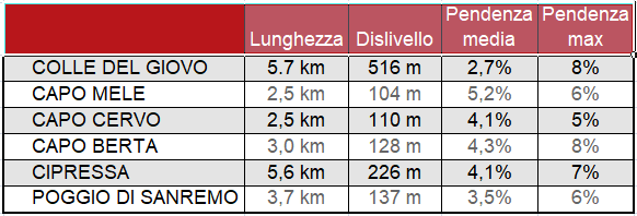 Milano-Sanremo cicloturistica