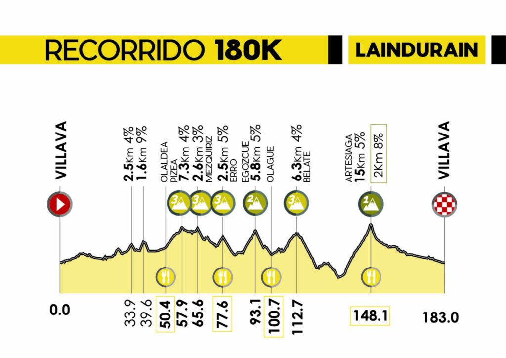Altimetria La Indurain
