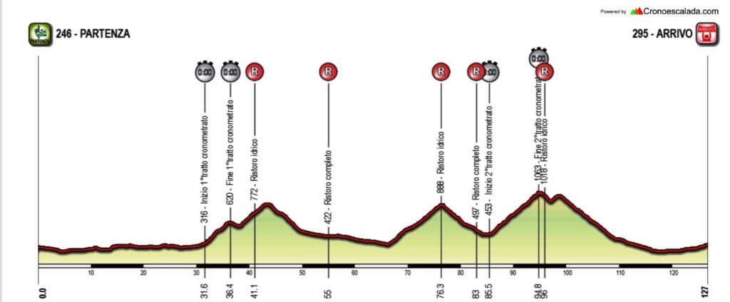 Gran Fondo del Mugello